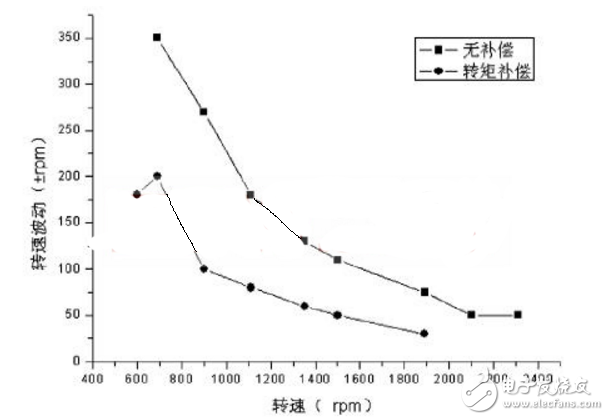 轉矩補償對單轉子壓縮機低速運轉的影響