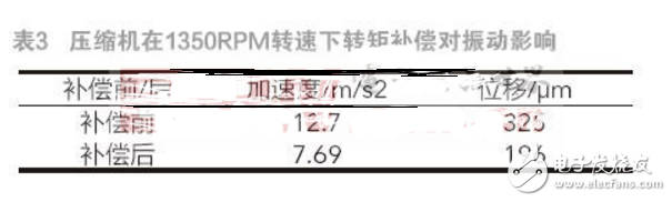 轉矩補償對單轉子壓縮機低速運轉的影響