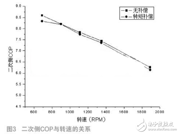 轉矩補償對單轉子壓縮機低速運轉的影響