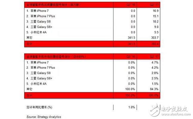 紅米4A僅次于三星S8：?jiǎn)渭境鲐浟?50萬(wàn)臺(tái)位列全球第五