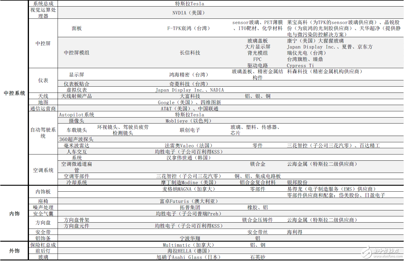 揭秘特斯拉全產(chǎn)業(yè)供應(yīng)鏈：中國有51家企業(yè)直接間接進(jìn)入動力、電驅(qū)、充電供應(yīng)鏈