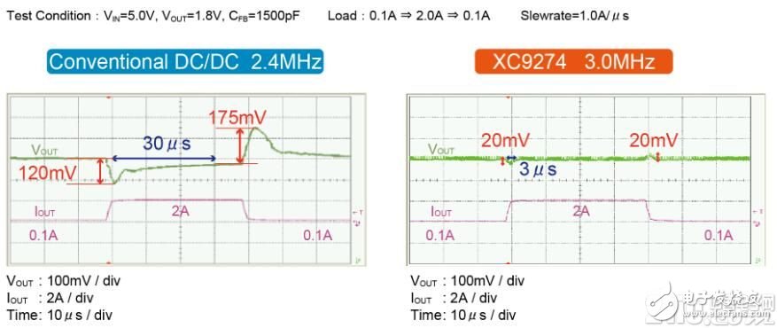 最適于FPGA或ASIC等負載變化大的設備的POL電源的IC_XC9274/XC9275系列