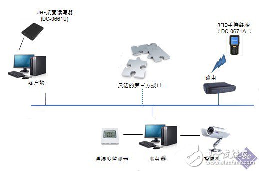 RFID醫(yī)療器械智能倉庫管理系統(tǒng)