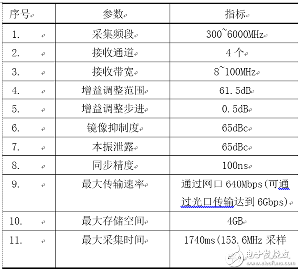  運用AD9371實現多通道寬帶同步采集系統