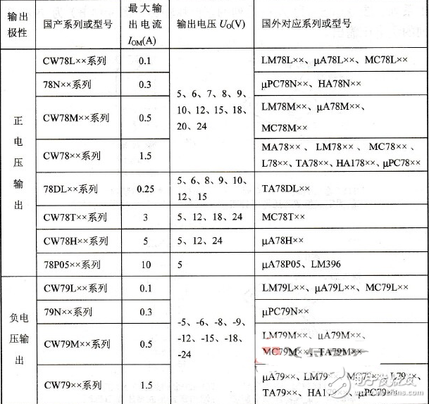 集成穩壓器/三端穩壓應用電路？_集成穩壓器分類_集成穩壓器符號和外形圖