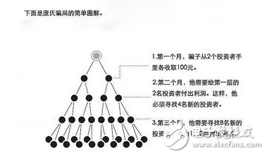 要是準備投資建議好好看看，花幾分鐘分鐘了解比特幣、區(qū)塊鏈、ICO和龐氏騙局的關(guān)系