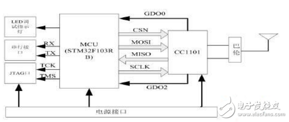 基于STM32F103RB和CC1101的無線數傳模塊設計