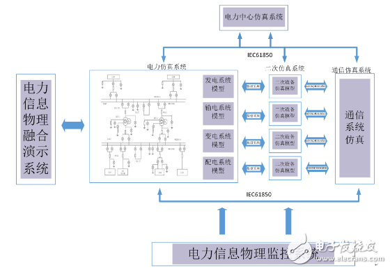 科梁電力系統(tǒng)信息物理融合仿真平臺解決方案