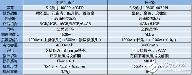 當魅族魅藍note6遇上小米5X，詳細對比由你評定誰才是千元機之王？