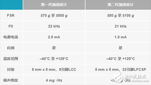 用數據帶你了解真正的MEMS加速度計