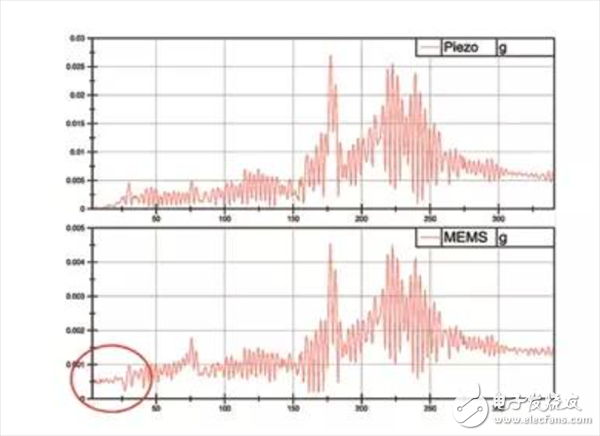 用數據帶你了解真正的MEMS加速度計