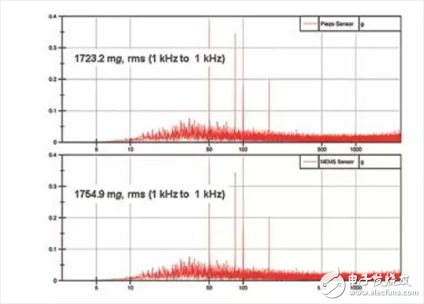 用數據帶你了解真正的MEMS加速度計