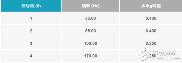 用數據帶你了解真正的MEMS加速度計