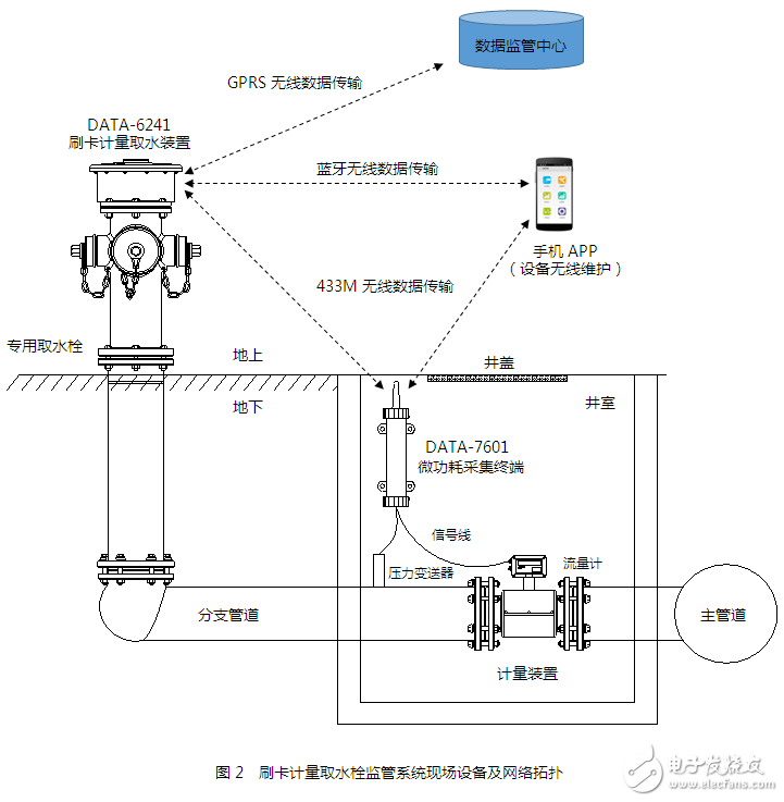 取水栓及消火栓遠程實時監管系統的設計與應用案例