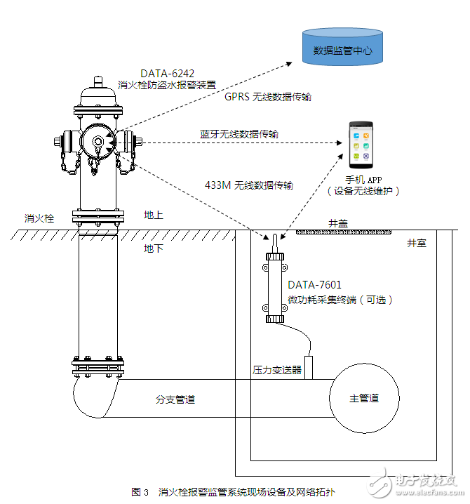 取水栓及消火栓遠程實時監管系統的設計與應用案例