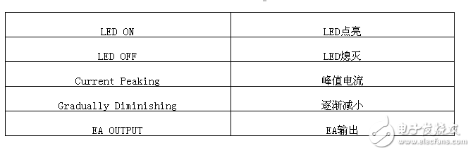 LED調(diào)光引擎：基于8位MCU的開關(guān)模式可調(diào)光LED驅(qū)動器解決方案