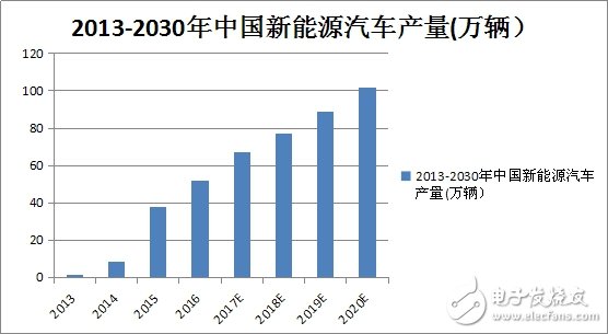 小器件，成就新能源汽車大未來