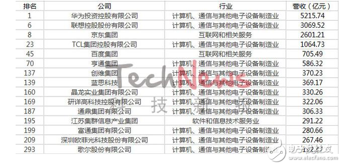 中國民企500強!科技的力量,華為營收破5000億,華為超越京東和蘇寧