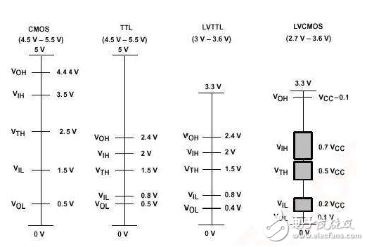 cmos電平和ttl電平區(qū)別