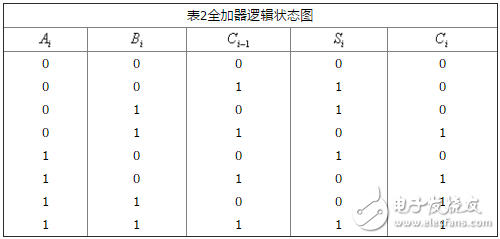 加法器電路原理圖解_二進制加法器理解