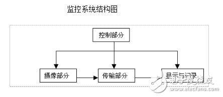 智能小區(qū)視頻監(jiān)控安防報警系統(tǒng)設計方案