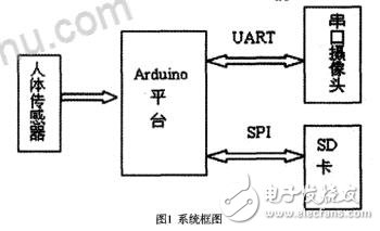 基于安卓平臺及GX T—Y201串口攝像頭模組的安防監控設計