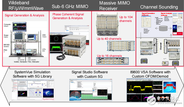 安捷倫李峰技術關于5G、WiGig_和汽車雷達信號的分析