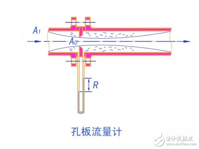  10大常見流量計動態原理圖及特點