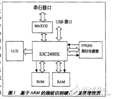 基于ARM920T的指紋識別系統方案詳解