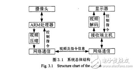 采用ARM的嵌入式微處理器的網絡視頻監控系統設計方案