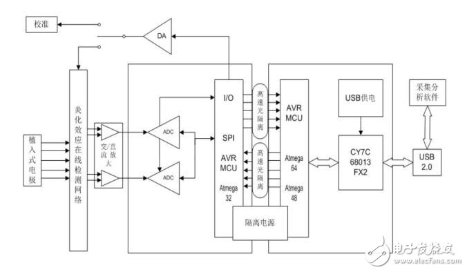 基于微處理器Atmega32控制的腦電信號放大器