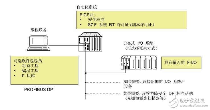 關于西門子S7-400S7 F /FH Systems組態和編程及操作手冊