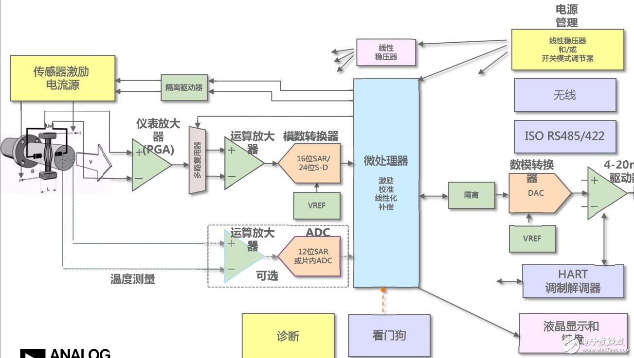 關(guān)于工業(yè)過程控制應(yīng)用的電磁流量計(jì)設(shè)計(jì)