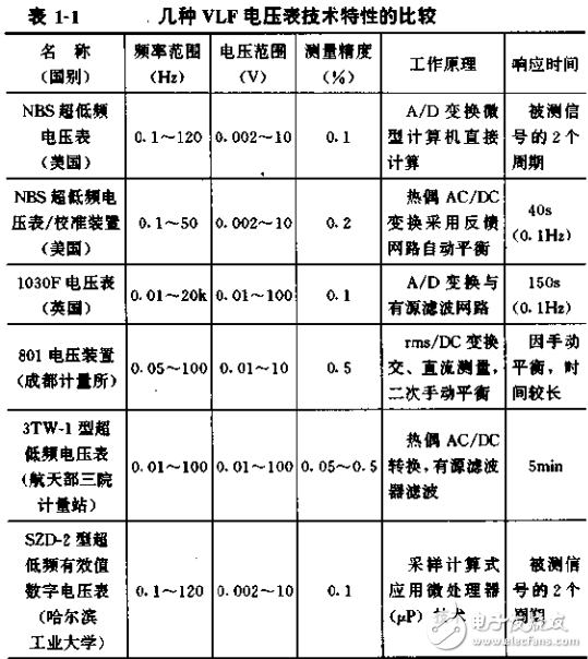 幾種特殊電量的測量方法