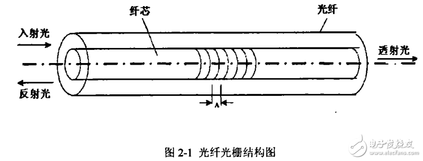 可調(diào)諧光纖fp腔解調(diào)測(cè)試系統(tǒng)設(shè)計(jì)