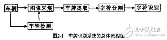 基于FPGA和DSP的車牌識別系統的硬件設計與實現