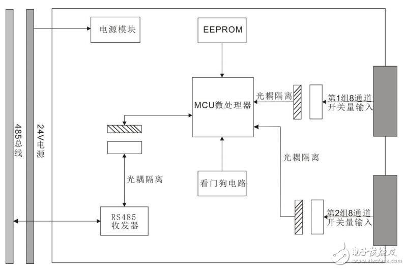 關于分布式系統MDDI/MDAI系列16路隔離開關量輸入模塊的應用