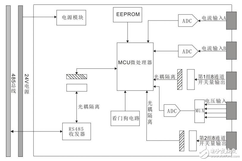 關于電壓模擬量的多類型信號采集模塊