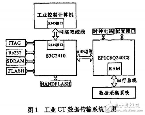 基于ARM9與FPGA的工業CT數據傳輸系統的接口設計