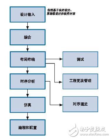 基于FPGA的目標(biāo)跟蹤系統(tǒng)設(shè)計與研究