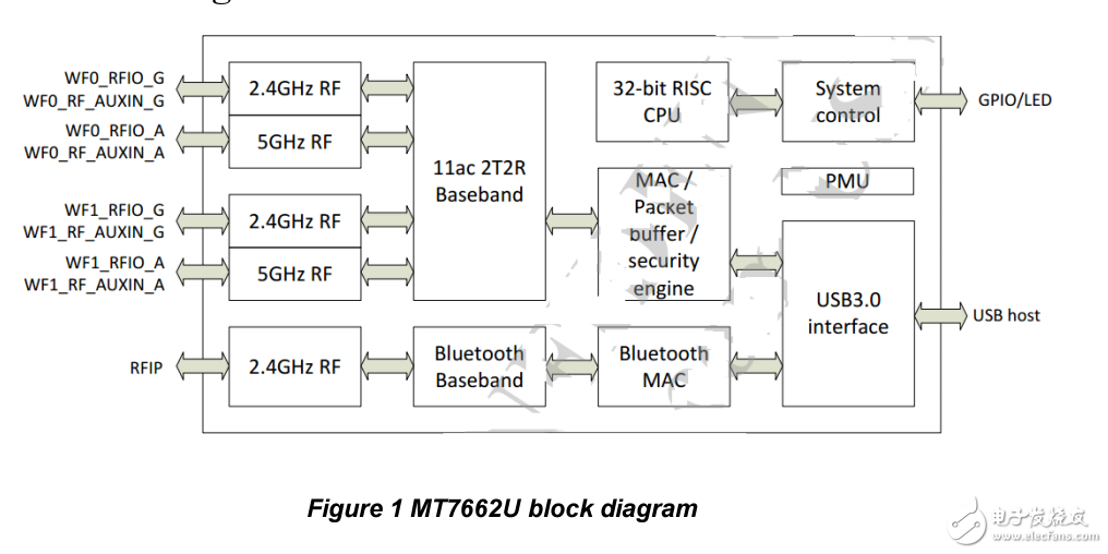 USB接口11ac級藍牙WiFi二合一MT7662模塊WL-UM01WBD-7662規格解說