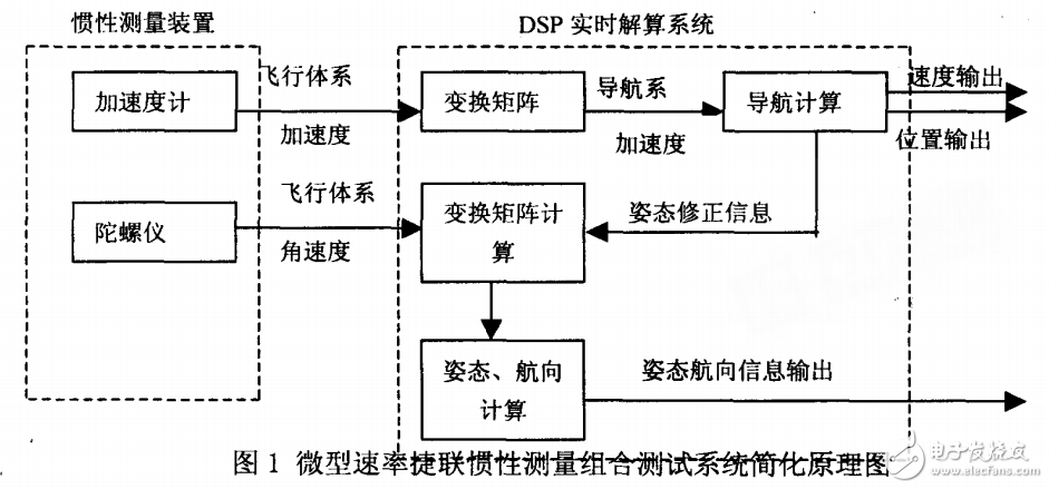 基于mimu的速率捷聯慣性測試系統設計與實現