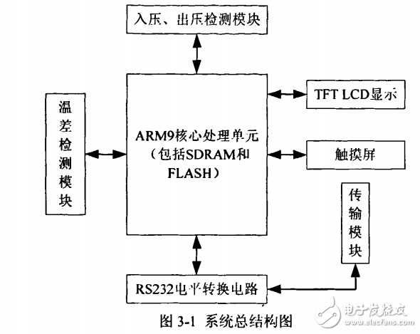 基于arm9的水泵效率檢測儀的設計與實現