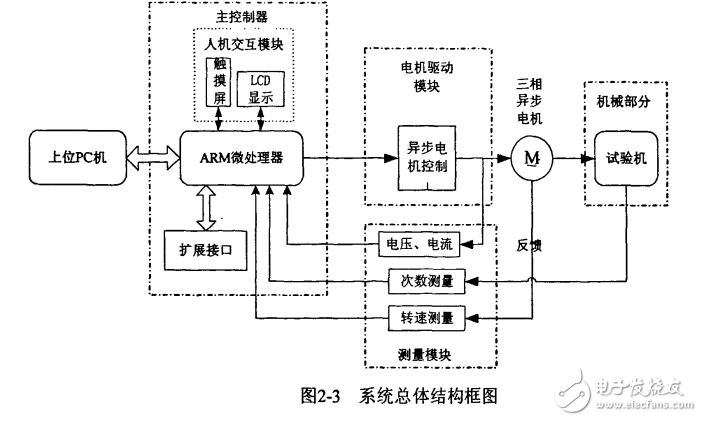 基于lpc2210的旋轉彎曲疲勞試驗機測試系統的設計與實現