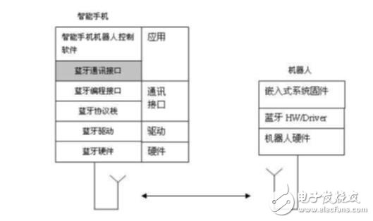 基于藍牙技術及嵌入式系統(tǒng)固件開發(fā)的機器人控制系統(tǒng)