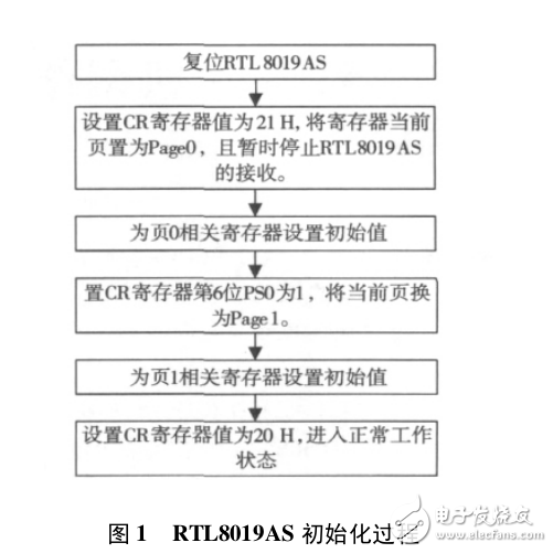 51單片機網絡通信及ARP協議