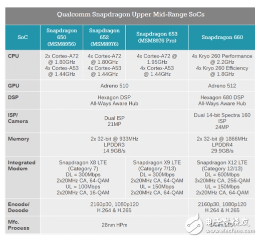 高通驍龍670大曝光：10nm工藝 全新Kyro 360架構