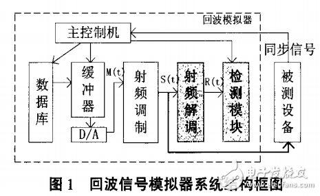 回波信號模擬器系統的研究