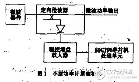 基于MCS196的微波功率測量系統(tǒng)的設(shè)計