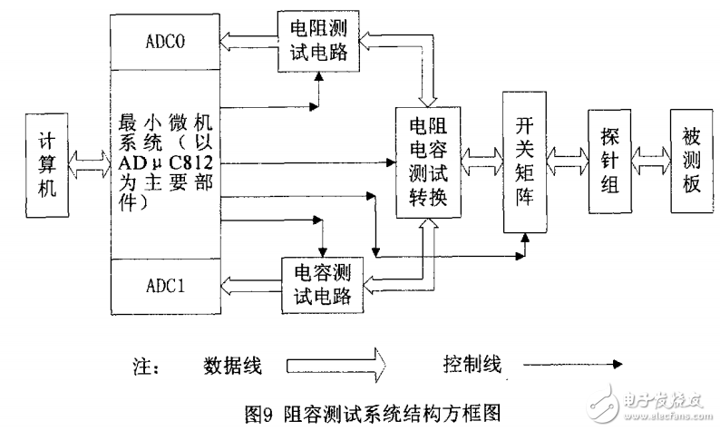 基于單片機在線測試系統(tǒng)設計